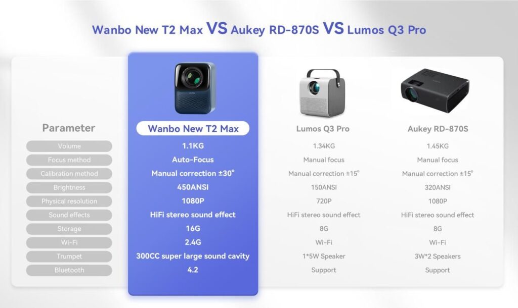 TechFeral The in-depth review of Lumos Q3 Pro, Aukey RD-870S, and Wanbo New T2 Max! The in-depth review of Lumos Q3 Pro, Aukey RD-870S, and Wanbo New T2 Max!