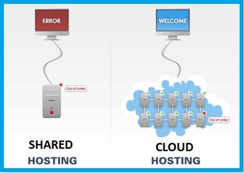 Cloud Hosting vs Shared Hosting: Best Cheapest Cloud Web Hosting Cloud Hosting vs Shared Hosting: Best Cheapest Cloud Web Hosting
