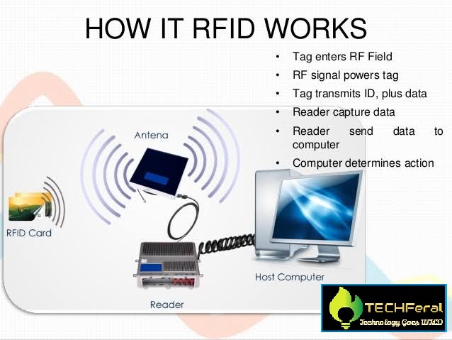 TechFeral Meaning of RFID (Radio Frequency Identification), RFID Tag How RFID Works?