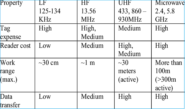 Primary frequency ranges used for RFID transmissions Primary frequency ranges used for RFID transmissions